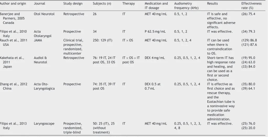 Table 4 Studies emphasizing primary therapy.