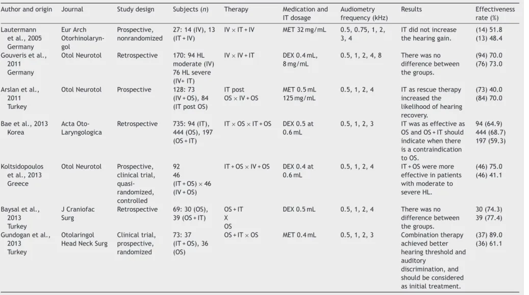 Table 5 Studies emphasizing combination therapy.