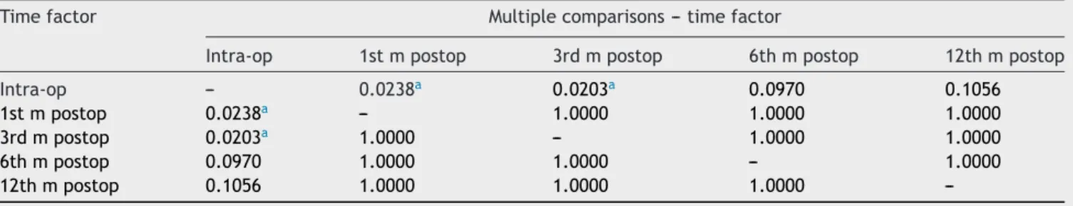 Table 6 shows multiple comparisons for the time factor (p-values) with Bonferroni correction.