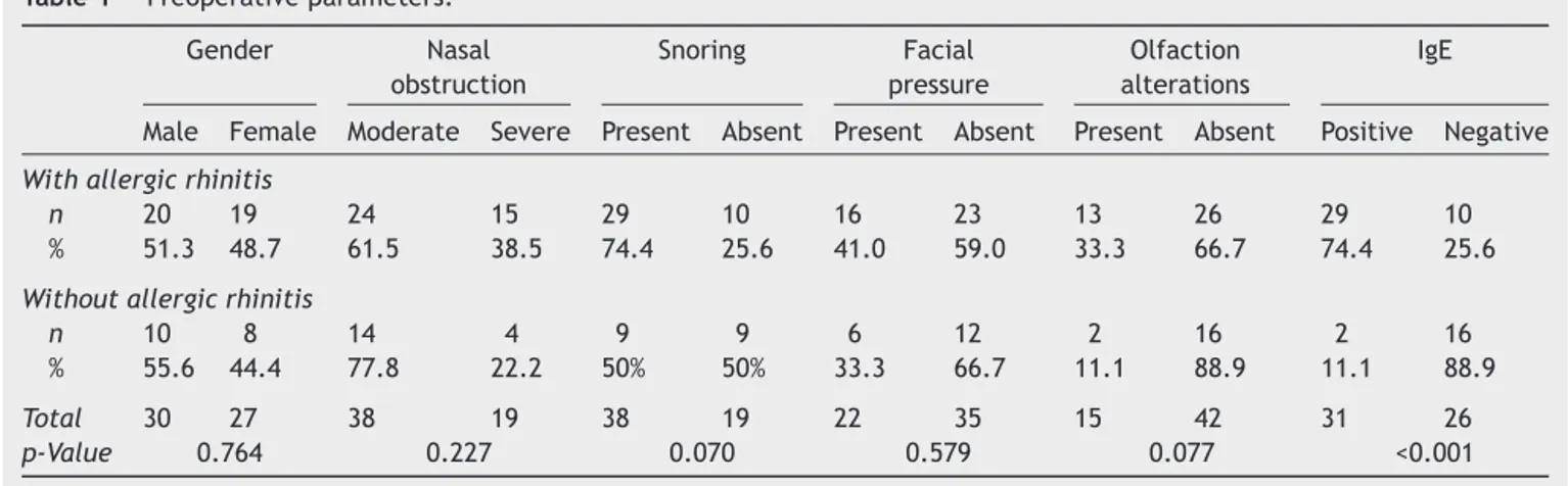 Table 1 Preoperative parameters. Gender Nasal obstruction Snoring Facial pressure Olfaction alterations IgE