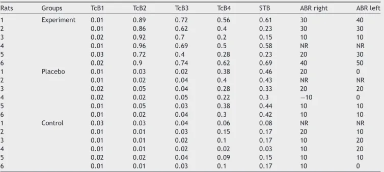 Table 1 TcB, STB (mg/dL) values and ABR (dBnHL) thresholds of rats.