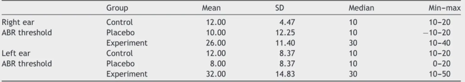 Table 2 Mean threshold of ABR in right and left ears (dB nHL).