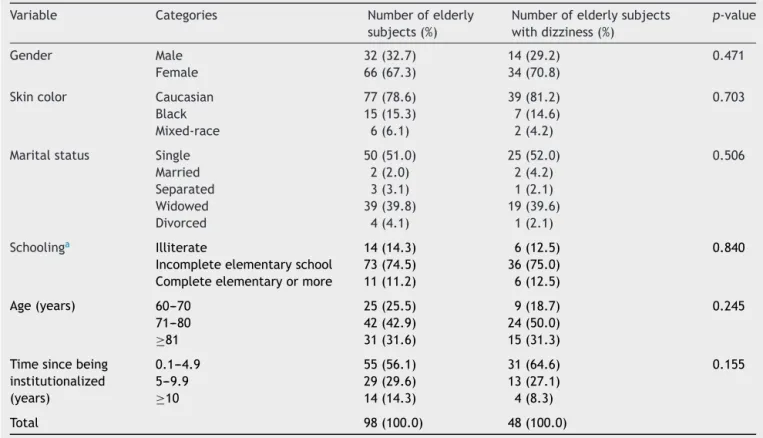 Table 1 Distribution of frequencies of institutionalized elderly people with respect to sociodemographic aspects and dizziness (n = 98).