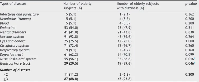Table 2 Clinical-functional characteristics of institutionalized elderly people and association between the types and number of diseases and occurrence of dizziness (n = 98).