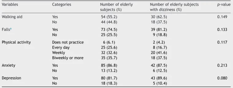 Table 4 Clinical-functional characteristics of institutionalized elderly people and association with occurrence of dizziness (n = 98).