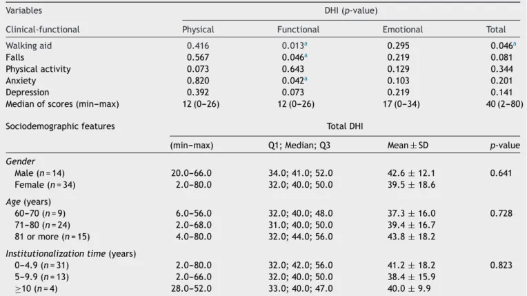 Table 6 Comparison between scores of DHI subscales and total DHI score versus clinical-functional and sociodemographic aspects of institutionalized elderly people (n = 48).