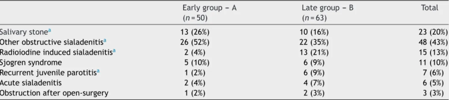Table 1 Sialendoscopy indications of early and late groups of sialendoscopy experience