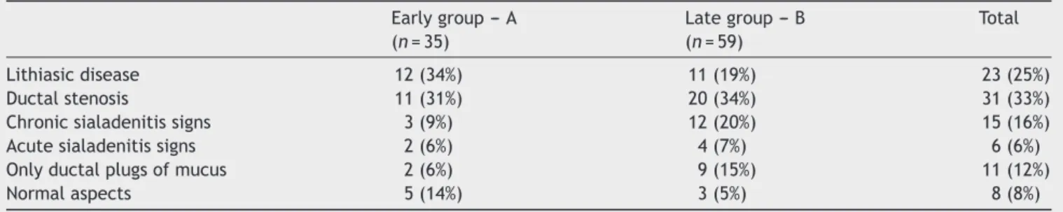 Table 3 Endoscopic findings in early and late groups of sialendoscopy experience (excluded cases with failure to complete sialendoscopy)