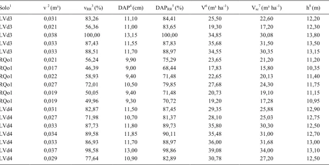Tabela 1 - Variáveis dendrométricas e seus respectivos rendimentos relativos em povoamentos de Eucalyptus saligna aos 28 meses de idade.