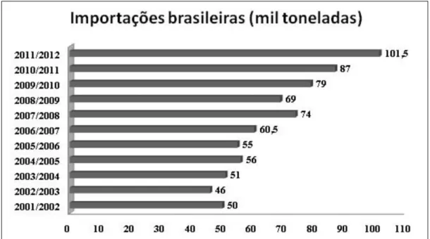 Figura 1 - Importações brasileiras de azeitonas de mesa entre as safras de 2001/2002 até 2011/2012