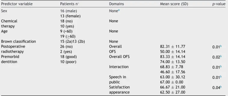Table 3 Impact of treatment and demographic variables on selected individuals.