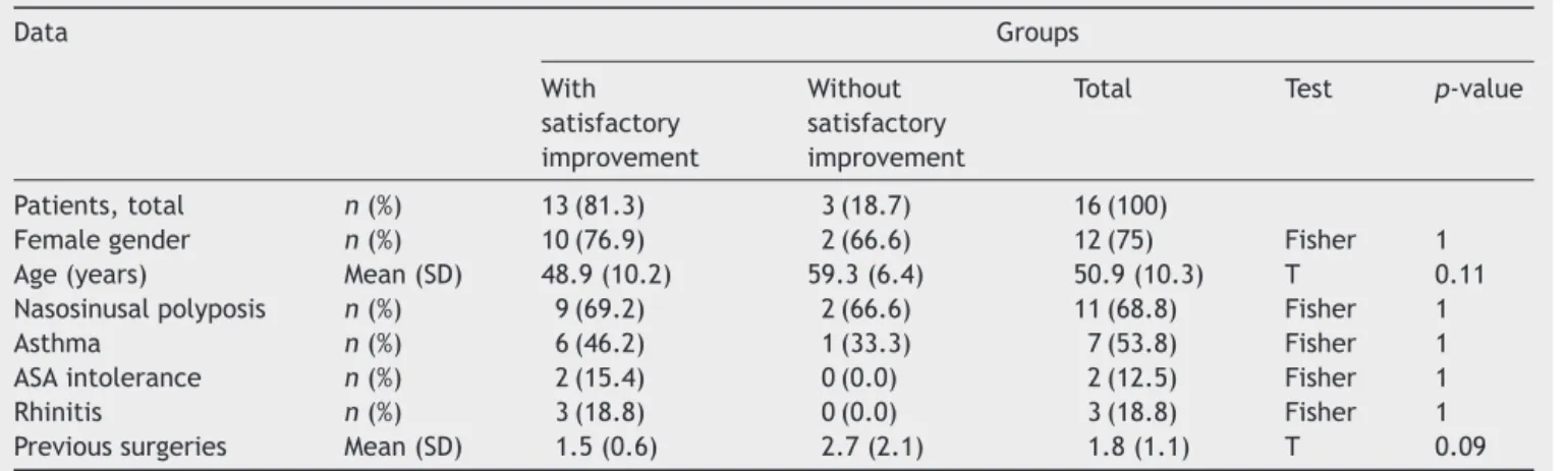 Table 2 Epidemiological characteristics and subjective outcomes. Data Groups With satisfactory improvement Without satisfactory improvement