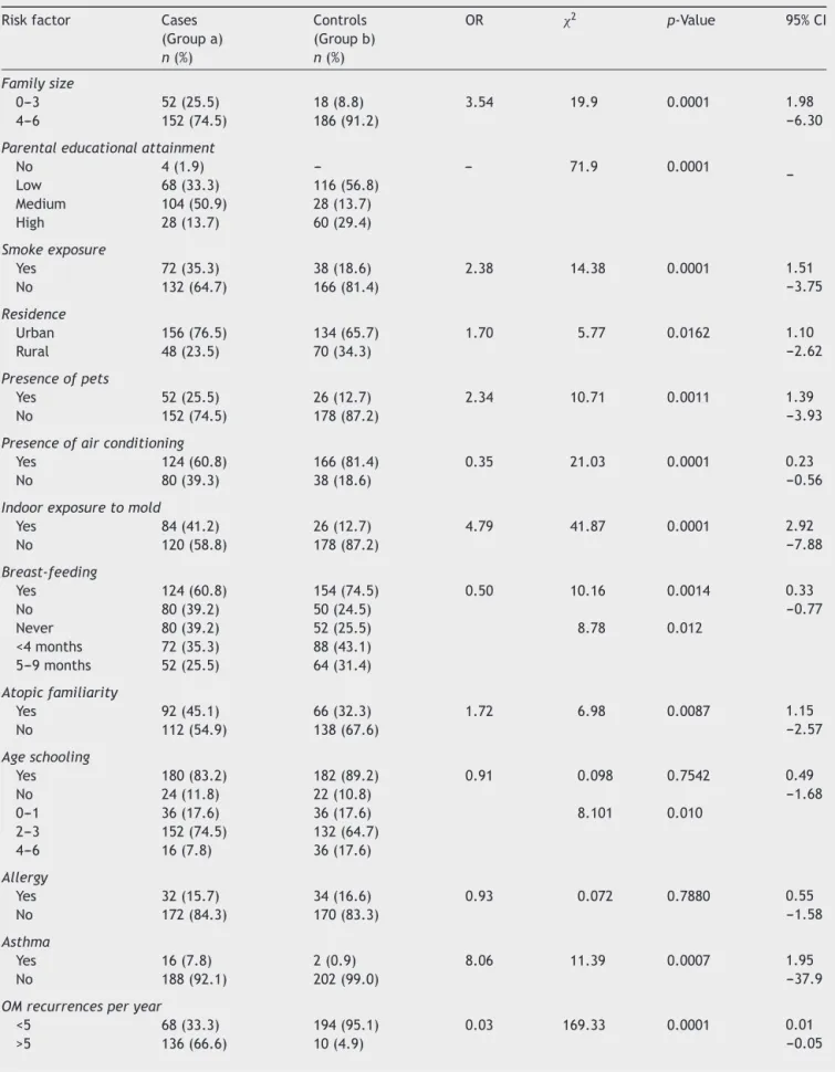 Table 1 Distribution of OM risk factors in cases and controls groups: chi square ( 2 ), Odds Ratio (OR), p-value and 95% Confidence Limits (95% CI).