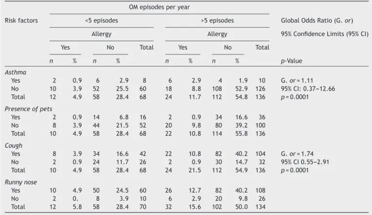 Table 2 Cases: allergic vs. non-allergic. Multivariate logistic regression analysis of OM recurrences.