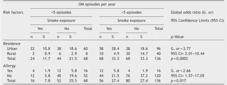 Table 3 Cases: smoke exposure vs. no smoke exposure. Multivariate logistic regression analysis of OM recurrences.