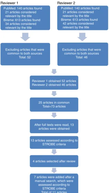 Figure 1 Literature review process. The articles were obtained by using the keywords in BIREME and PubMed