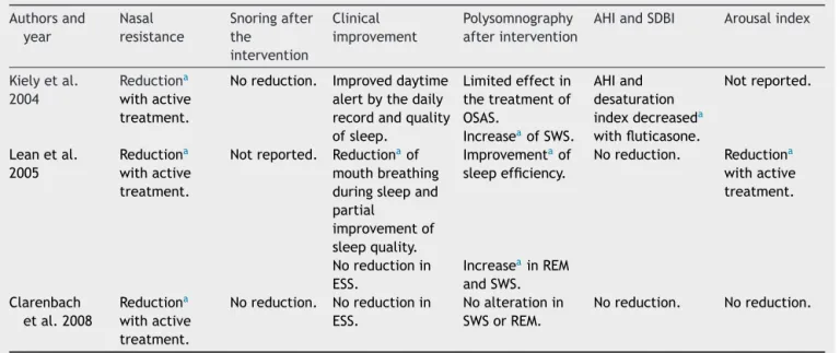 Table 2 Changes with clinical treatment.