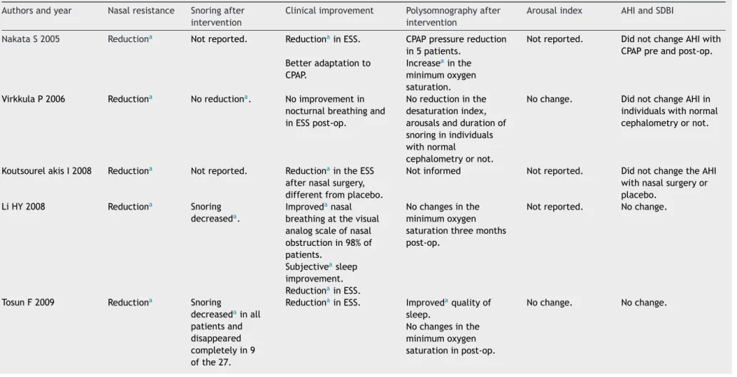Table 3 Changes with surgical treatment.