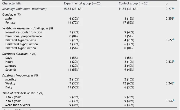 Table 1 Demographic and clinical characteristics of the patients in the experimental group and the control group before the intervention.