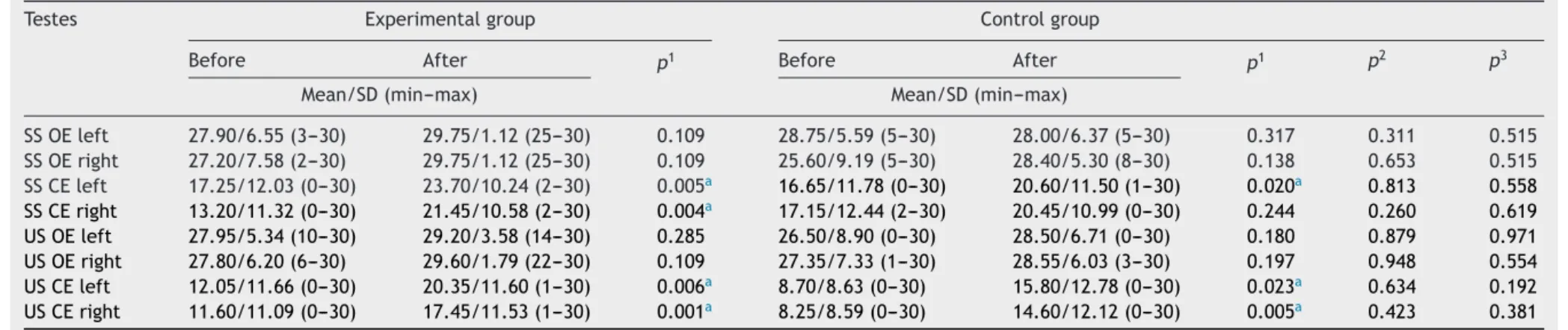 Table 3 Intragroup and intergroup comparison of the values in seconds during which patients from the experimental and the control groups remained in the sensitized Romberg static balance test position before and after the intervention.