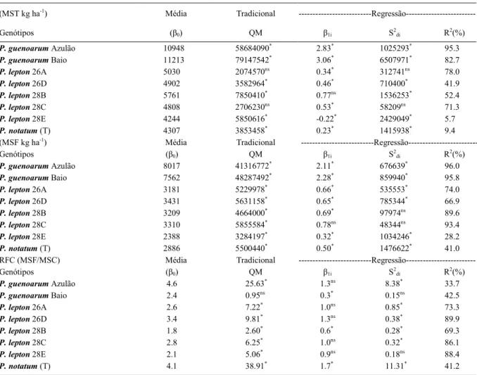 Tabela 3 - Estimativas dos parâmetros de adaptabilidade e de estabilidade fenotípica de caracteres forrageiros de genótipos de Paspalum, segundo o método Tradicional e Eberhart &amp; Russell.