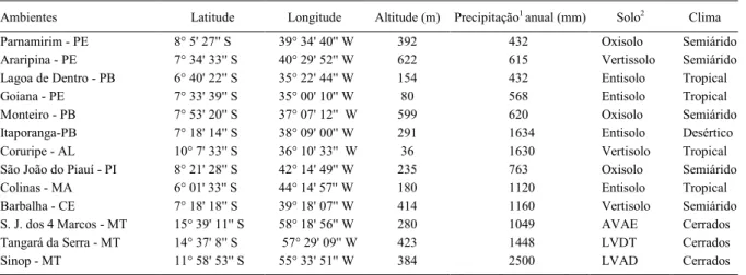 Tabela 1 - Coordenadas geográficas e características edafoclimáticas dos municípios avaliados.