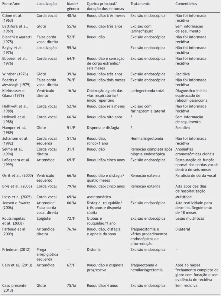 Tabela 1  Rabdomiomas de laringe do tipo adulto Fonte/ano Localização  Idade/