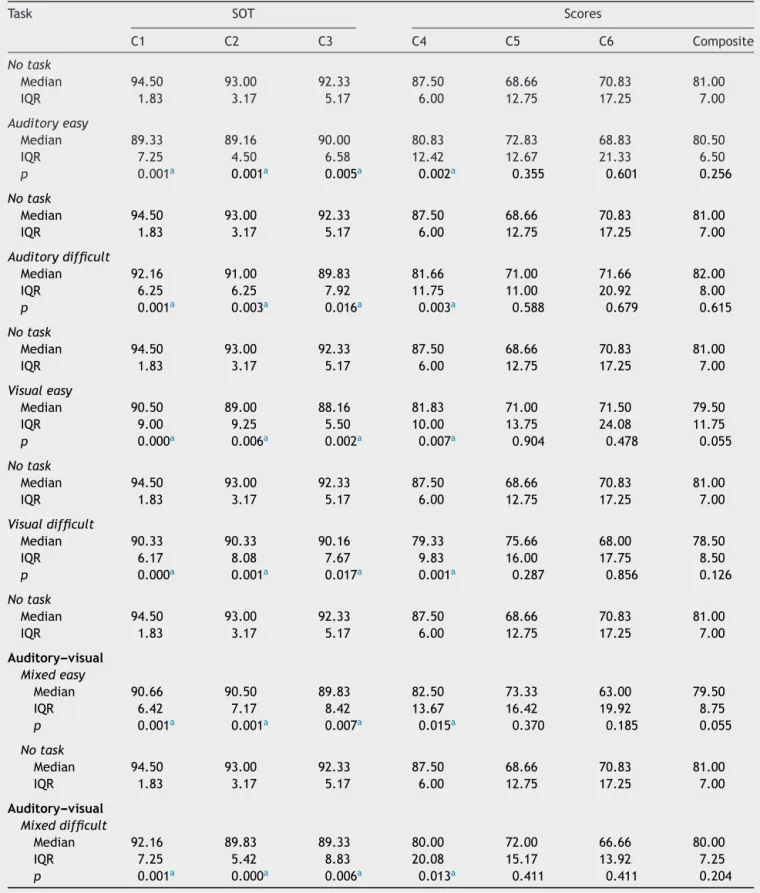 Table 1 The comparison of the no-task SOT scores and SOT scores obtained simultaneously with cognitive task.