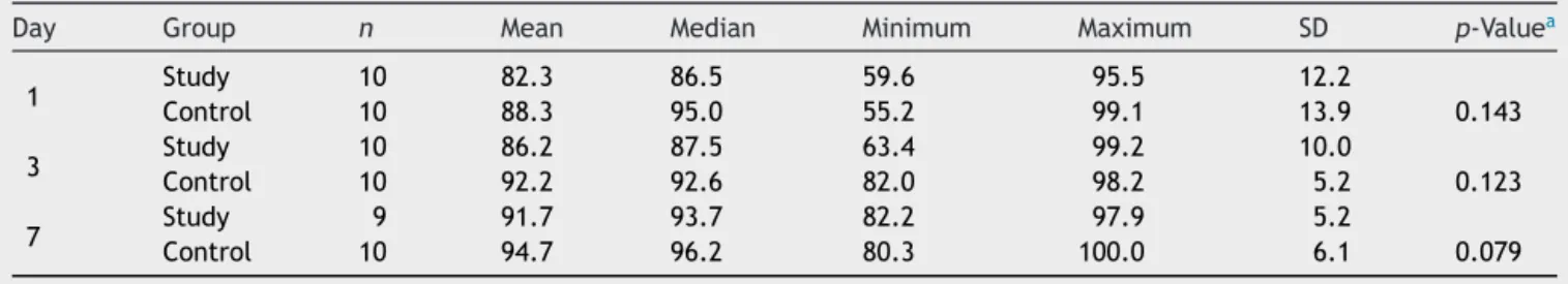 Table 3 Comparison in relation to mature collagen. The table shows mean, median, minimum, maximum, and standard deviation
