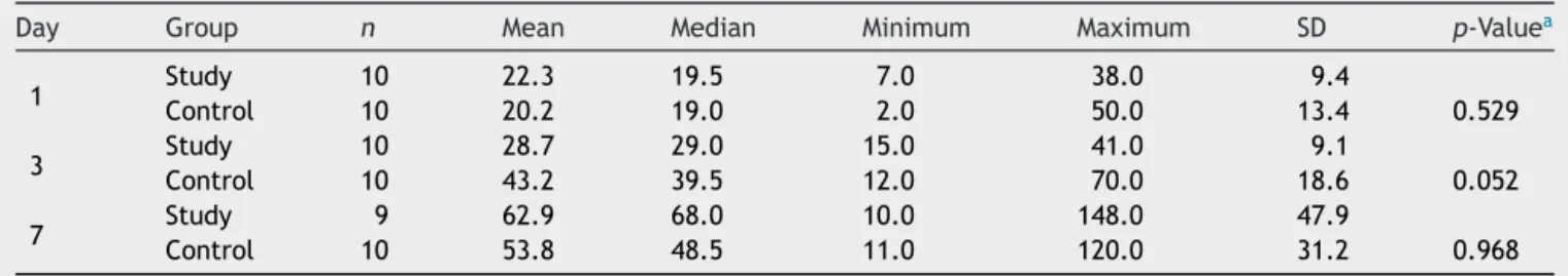 Table 7 Comparison in relation to the number of vessels. The table shows median, minimum, and maximum values