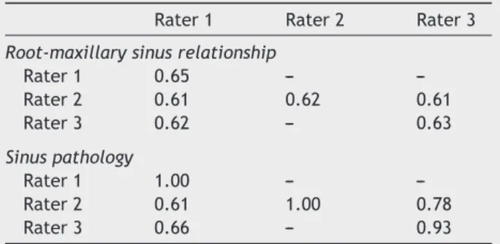 Table 1 Kappa values for inter- and intra-rater agreement.