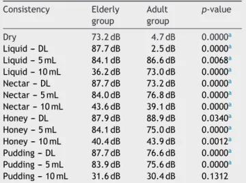 Table 5 Comparison between the elderly (GI) and adult (GII) groups for final intensity (FI).
