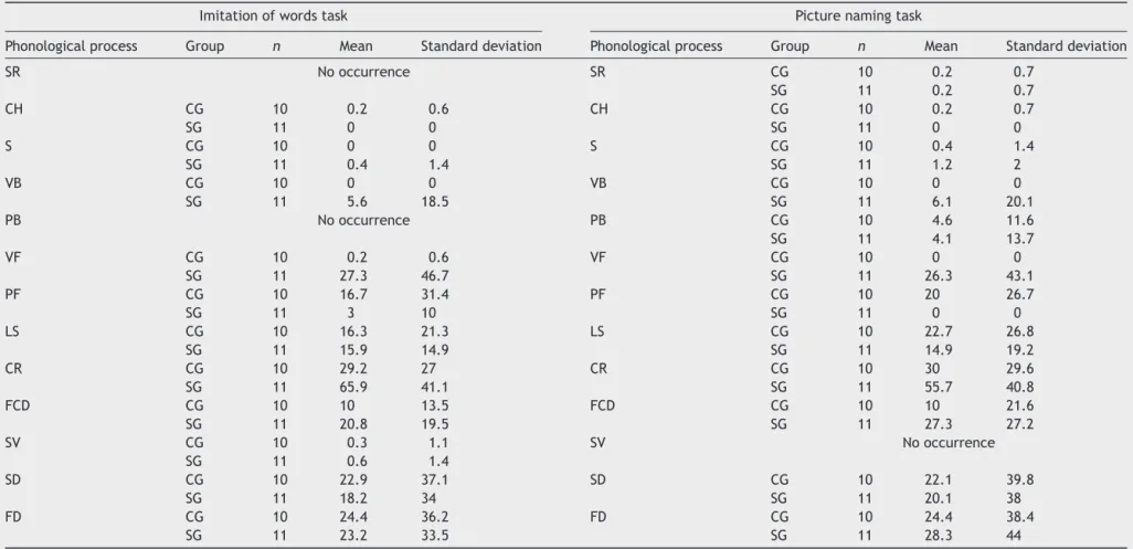 Table 1 Descriptive values for percentage of occurrence of phonological processes in phonology tasks in the control group (CG) and study group (SG).