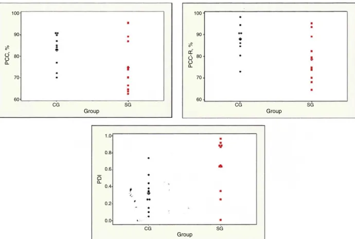 Figure 1 Individual and mean values of Percentage of Consonants Correct (PCC), Percentage of Consonants Correct-Revised (PCC-R), and Process Density Index (PDI) in the control group (CG) and study group (SG).