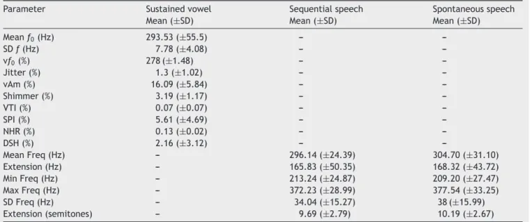 Table 2 Mean and standard deviation of the acoustic data of the sustained vowel (n = 46), sequential speech (n = 45) and spontaneous speech (n = 47).