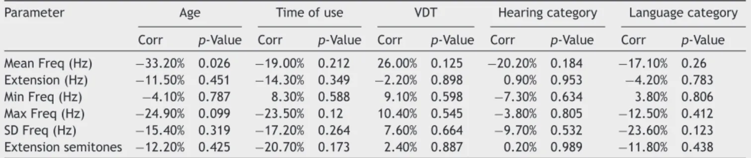 Table 4 Correlation of acoustic data of sequential speech with age, time of device use, voice detection threshold, hearing category and language category.