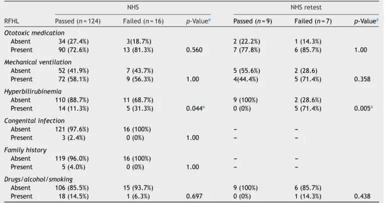 Table 2 Risk factors for hearing loss (RFHL) and audiological status.