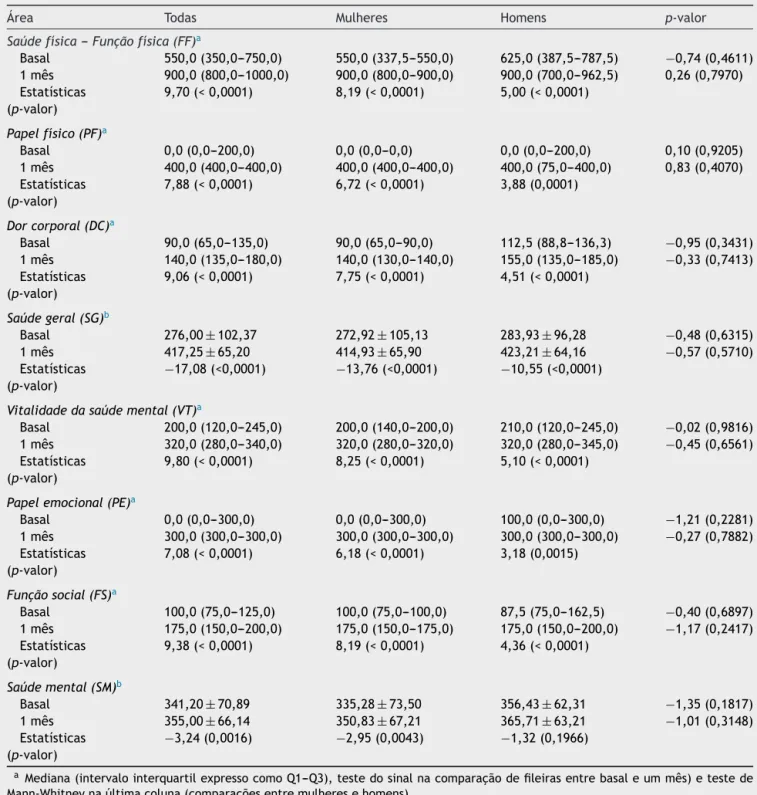 Tabela 2 Escores do SF-36 basais e após um mês