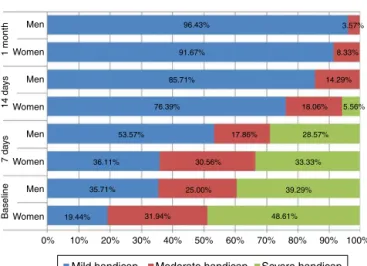 Figure 1 Disability function of the acute unilateral vestibular disorder according to gender.