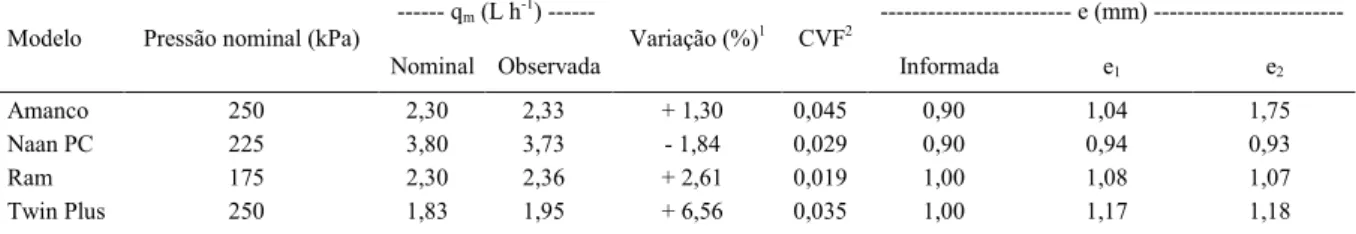 Tabela 1 - Variáveis analisadas dos tubos gotejadores autocompensantes. Vazão média (q m ) observada em função da pressão nominal de