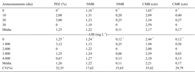 Tabela 1 - Porcentagem de estacas enraizadas (PEE), número médio de brotos (NMB), número médio de raízes (NMR), comprimento médio de brotos (CMB) e comprimento médio das raízes (CNR) de estacas caulinares de framboeseiras (Rubus ideaus L.) submetidas ao ar