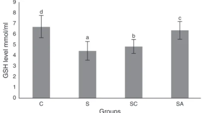 Figure 3 Glutathione (GSH) levels of the study groups. All groups showed a statistical difference from each other