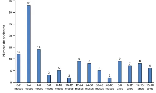 Figura 1 Distribuic ¸ão de pacientes em relac ¸ão à sua idade.