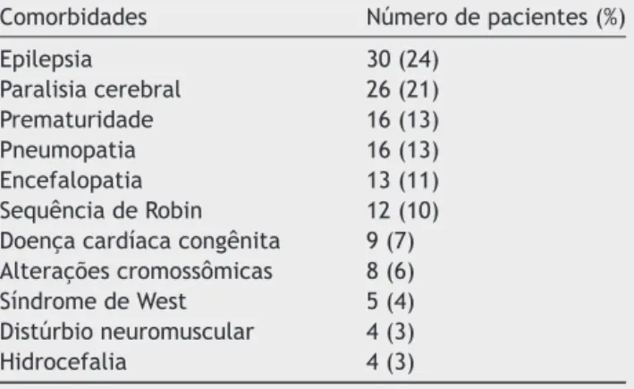 Tabela 1 Indicac ¸ões para traqueostomia