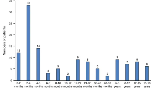 Figure 1 Distribution of patients in regard to their age.