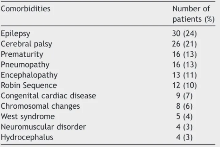 Table 1 Indications for tracheostomy. Indications N ◦ of patients (%) Glossoptosis 37 (30) Subglottic stenosis 20 (16) Pharyngomalacia 14 (11) Prolonged ventilation 13 (10) Laryngomalacia 13 (10)
