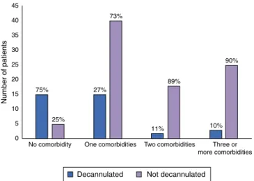 Figure 3 Association between the number of comorbidities and decannulation rates.