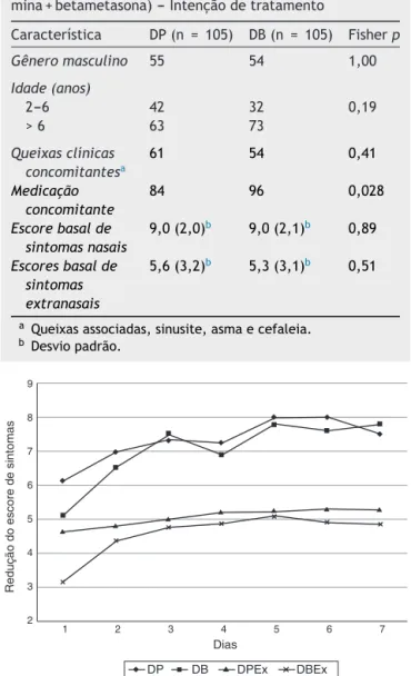 Figura 1 Evoluc ¸ão da reduc ¸ão dos escores (média) de sinto- sinto-mas nasais e extranasais (Ex) segundo o grupo de tratamento:
