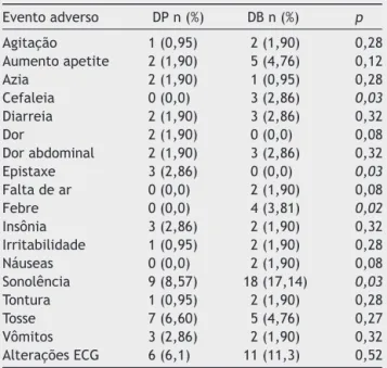 Tabela 3 Avaliac ¸ão global do participante com relac ¸ão ao tratamento recebido: DP (desloratadina + prednisolona) ou DB (dexclorfeniramina + betamesona)