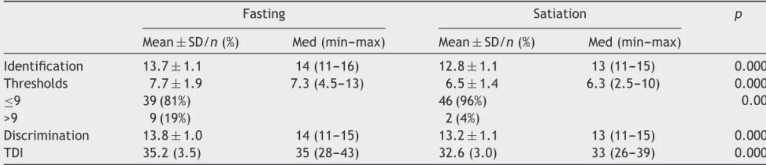 Table 2 Overall olfactory function in fasting and satiation.